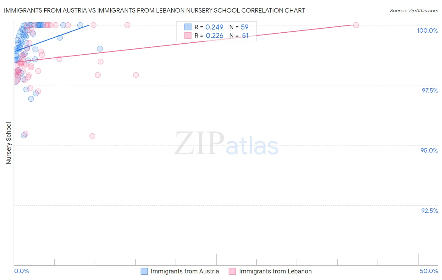 Immigrants from Austria vs Immigrants from Lebanon Nursery School