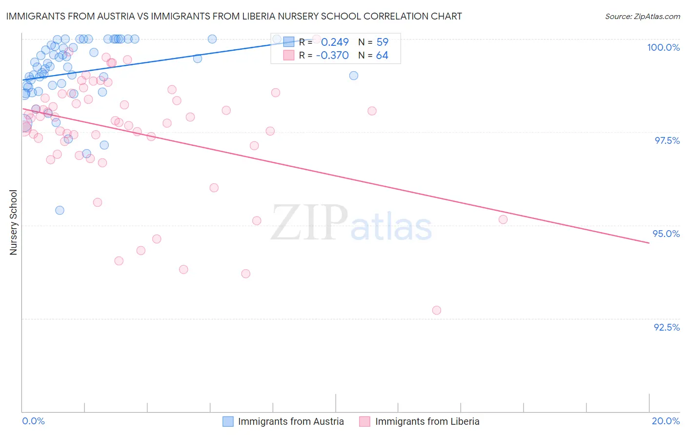 Immigrants from Austria vs Immigrants from Liberia Nursery School