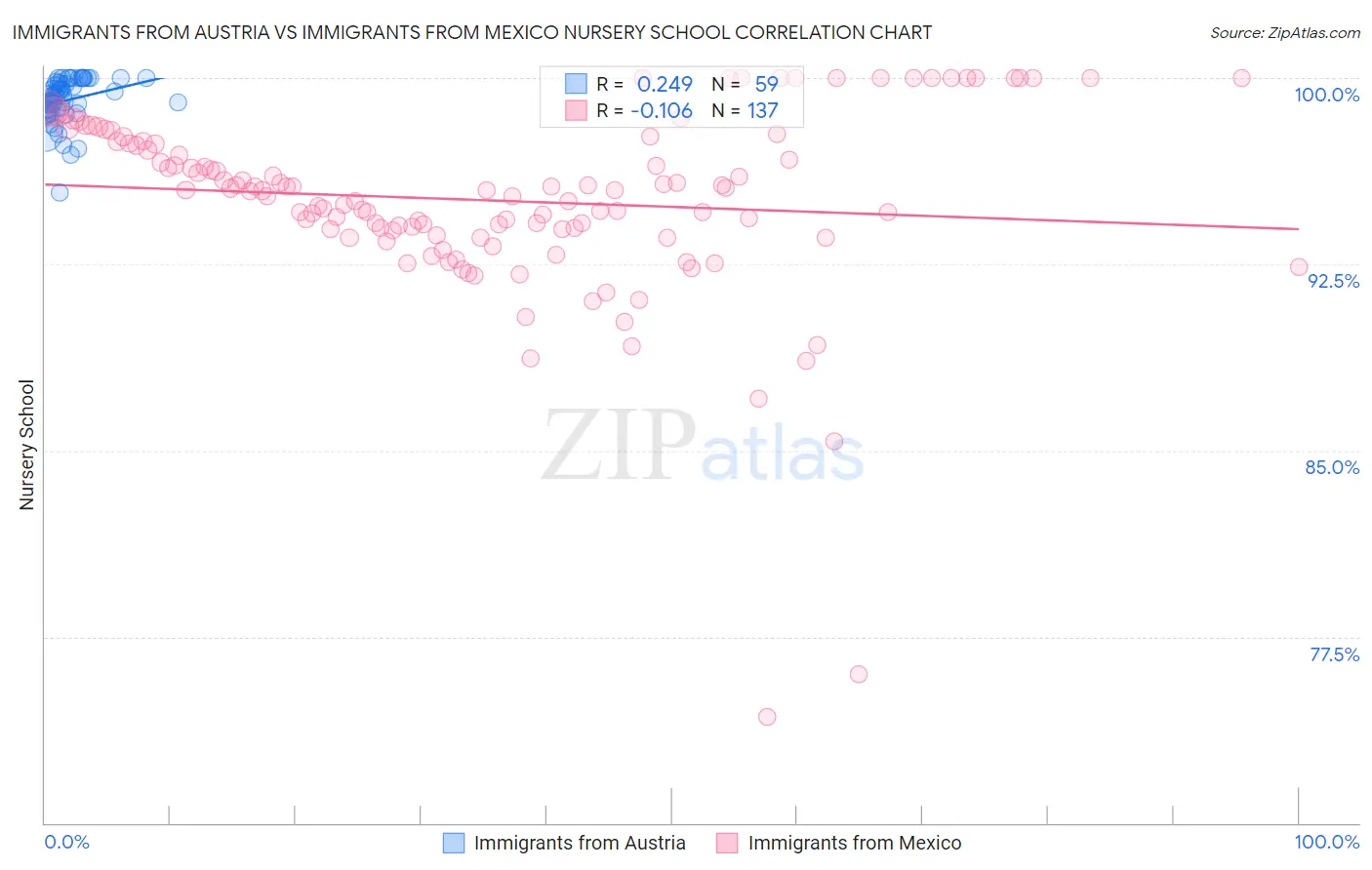 Immigrants from Austria vs Immigrants from Mexico Nursery School