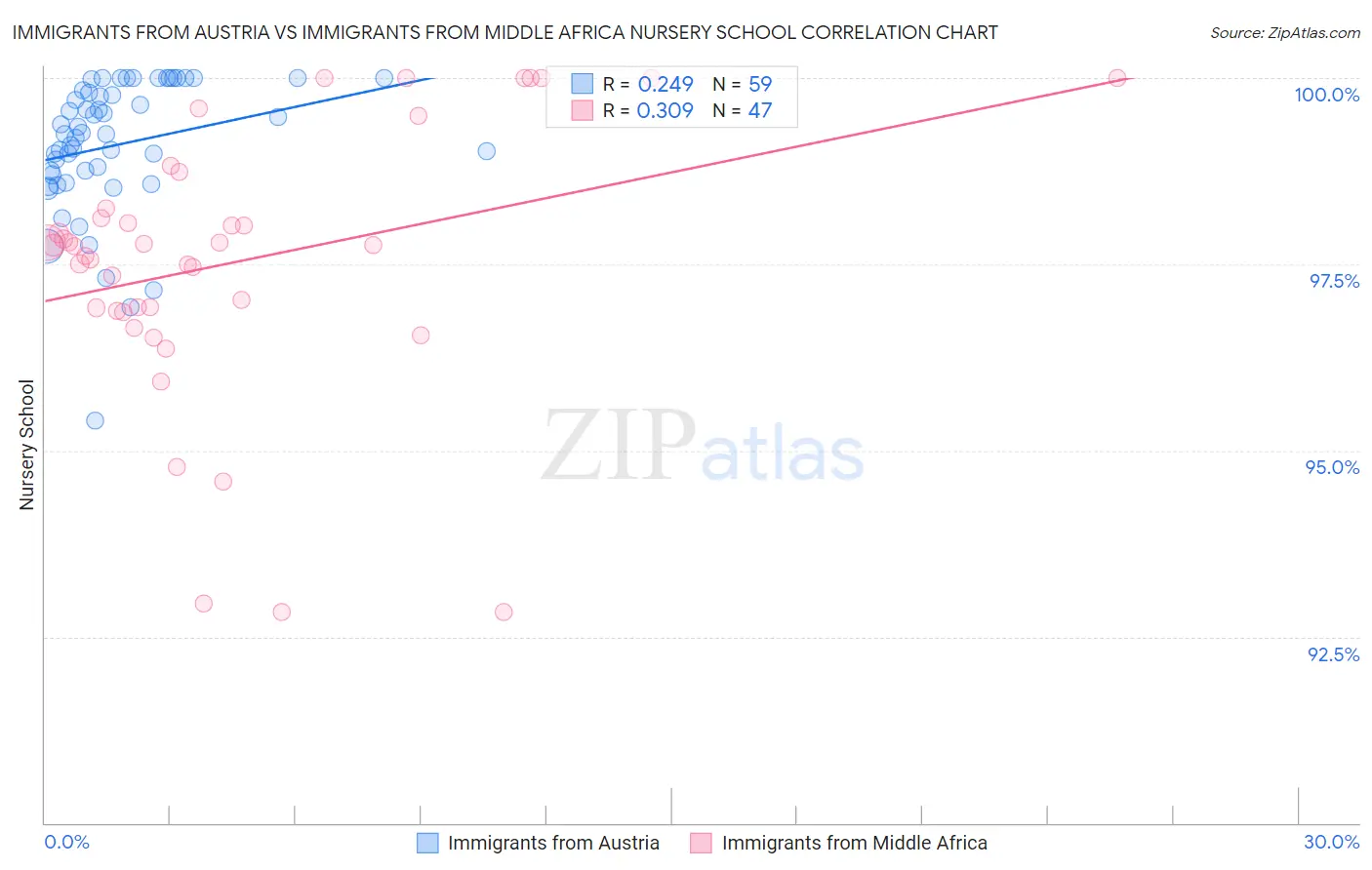 Immigrants from Austria vs Immigrants from Middle Africa Nursery School