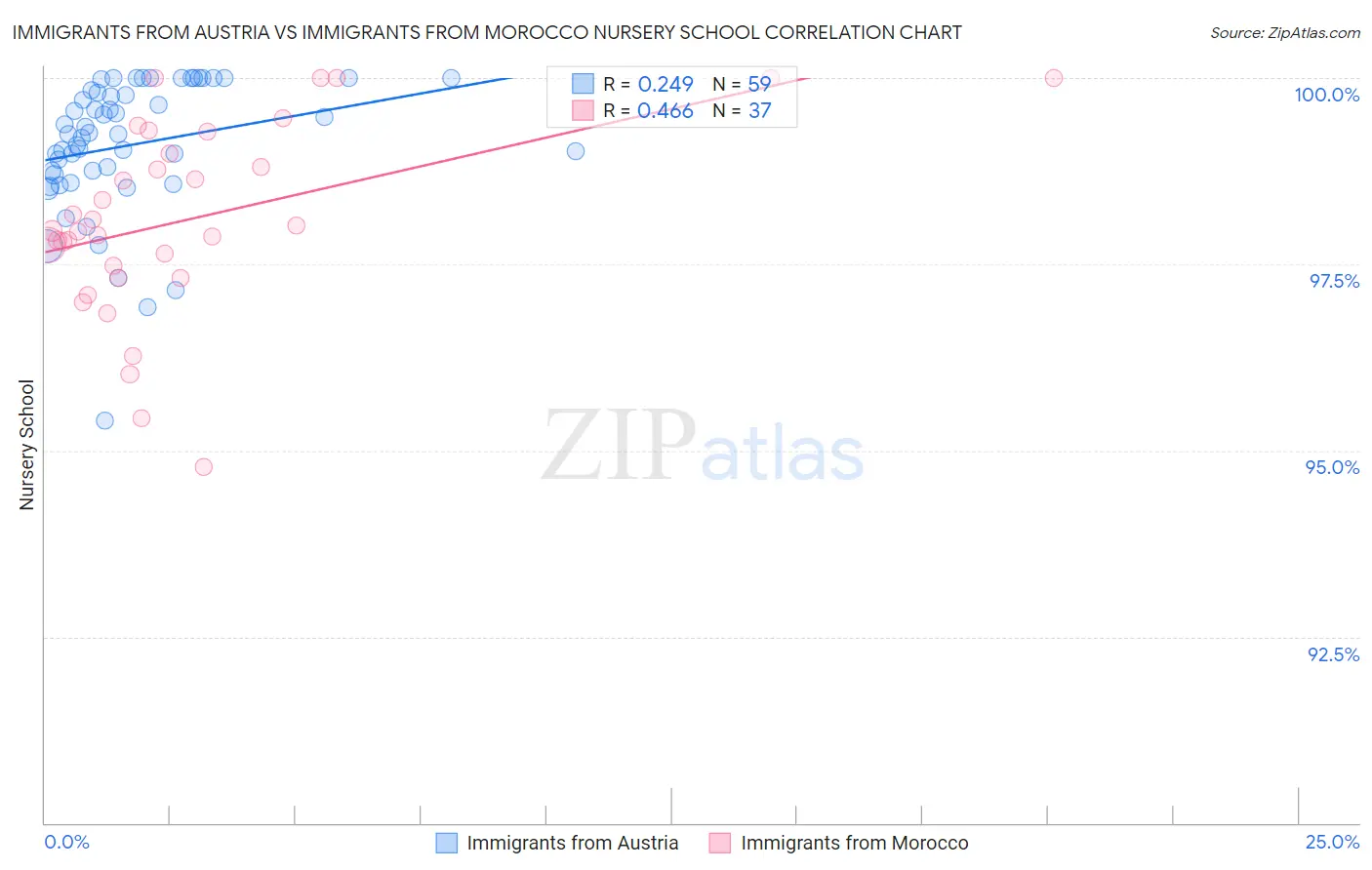 Immigrants from Austria vs Immigrants from Morocco Nursery School