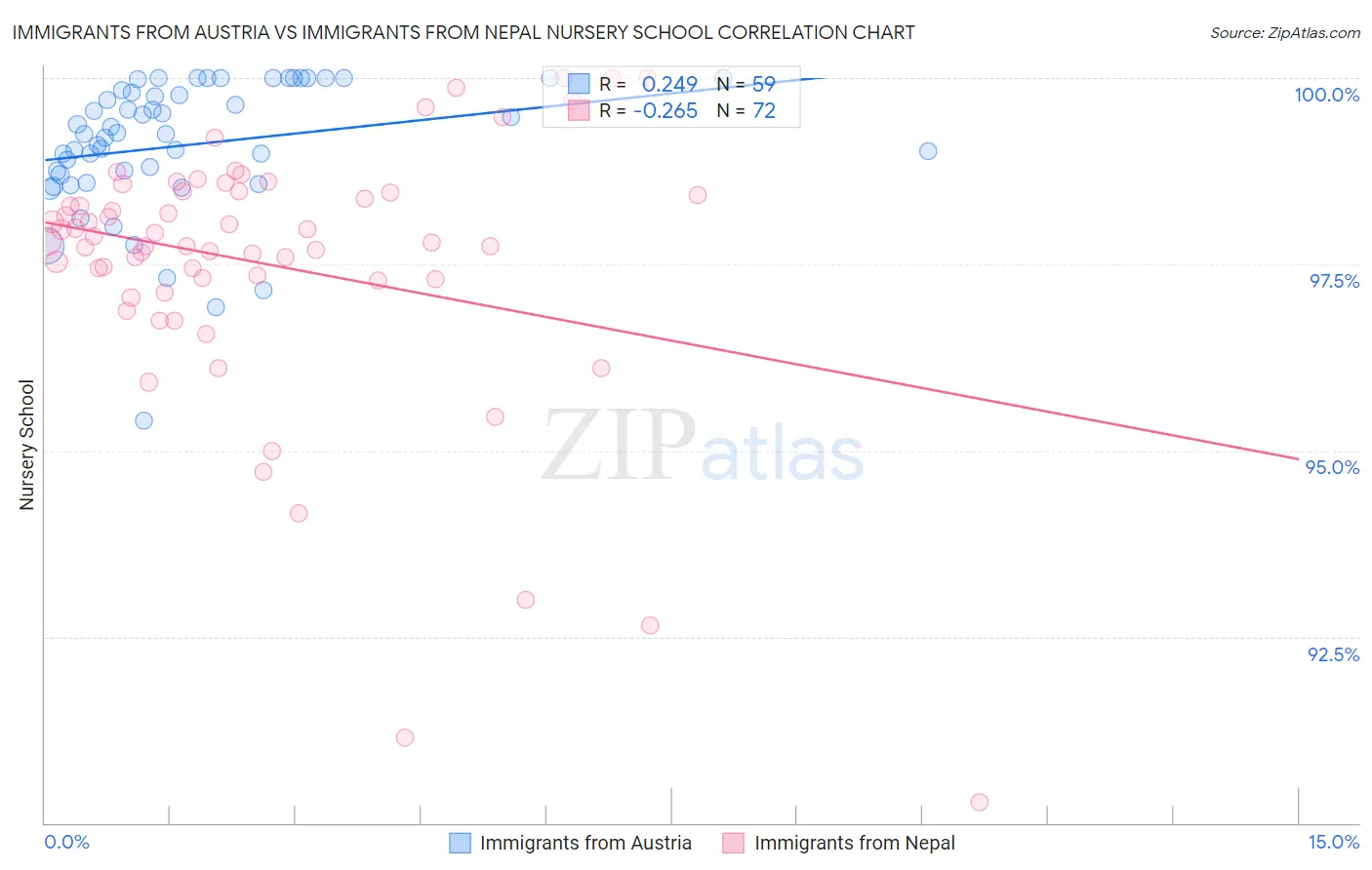 Immigrants from Austria vs Immigrants from Nepal Nursery School