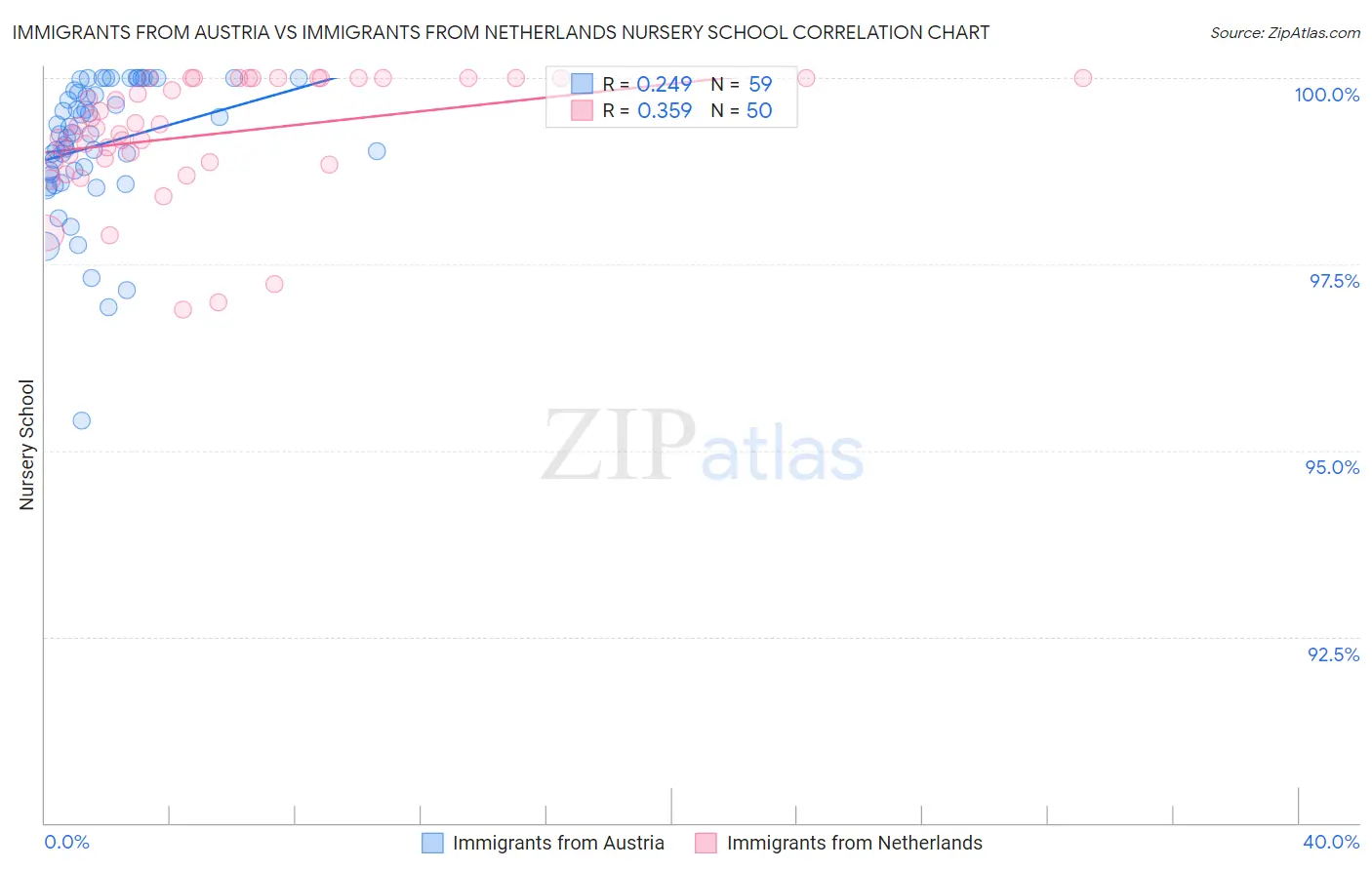 Immigrants from Austria vs Immigrants from Netherlands Nursery School