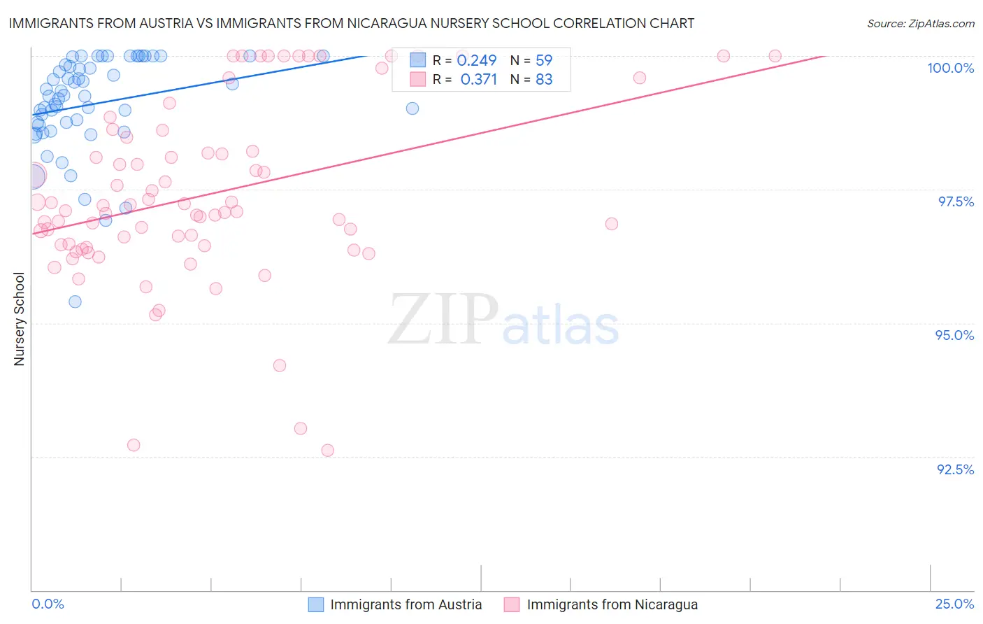 Immigrants from Austria vs Immigrants from Nicaragua Nursery School