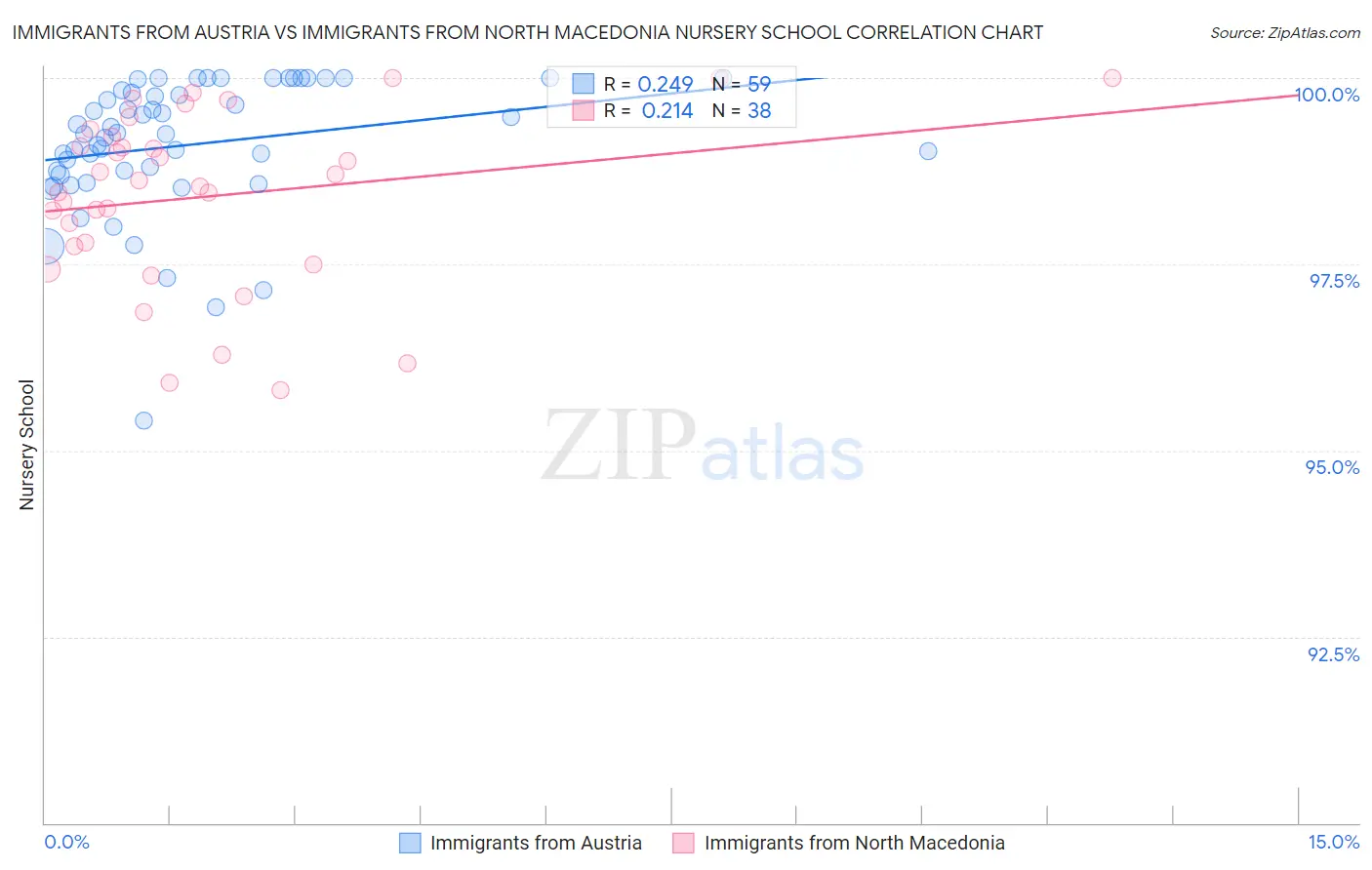 Immigrants from Austria vs Immigrants from North Macedonia Nursery School