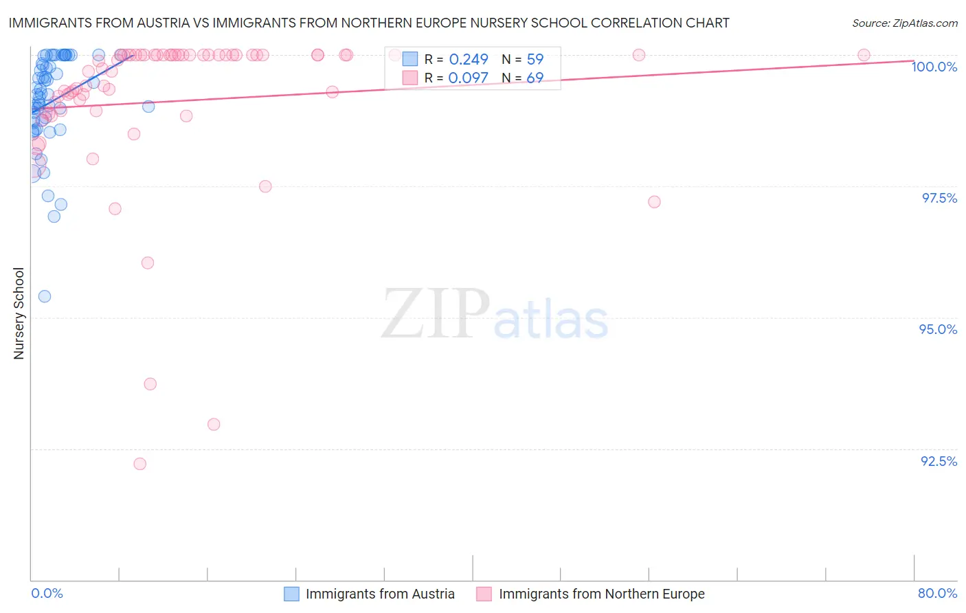 Immigrants from Austria vs Immigrants from Northern Europe Nursery School