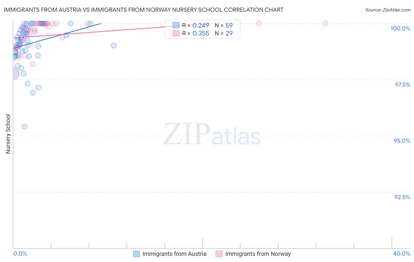 Immigrants from Austria vs Immigrants from Norway Nursery School