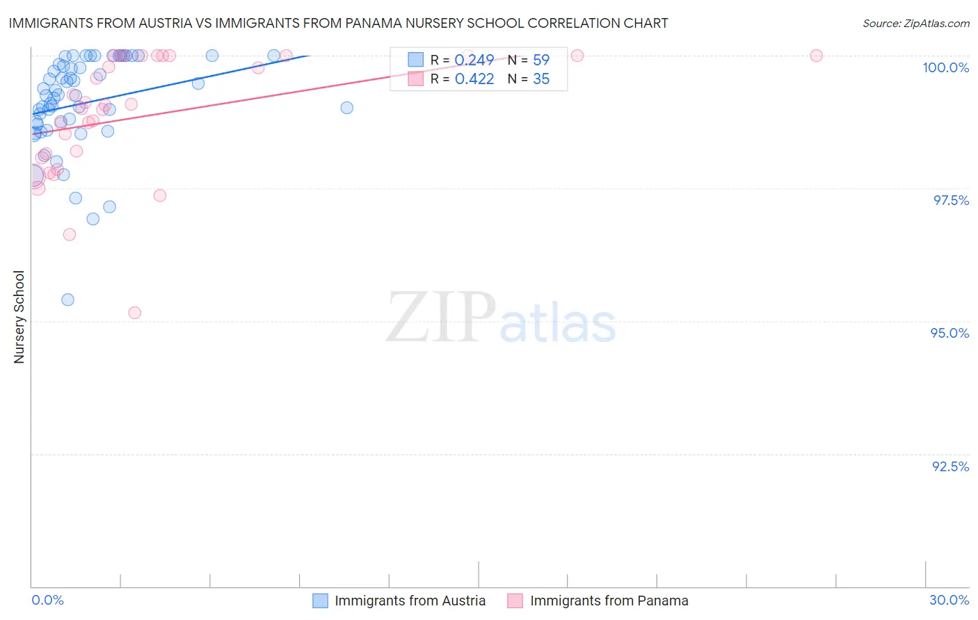 Immigrants from Austria vs Immigrants from Panama Nursery School