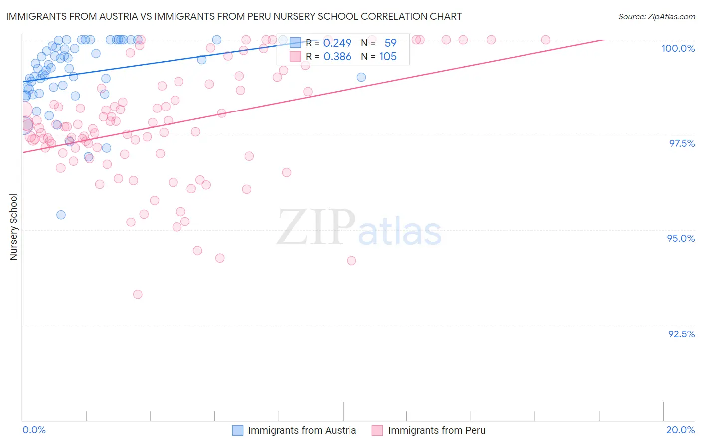 Immigrants from Austria vs Immigrants from Peru Nursery School