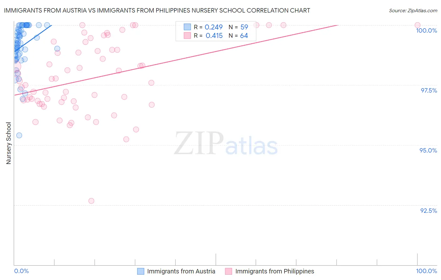 Immigrants from Austria vs Immigrants from Philippines Nursery School