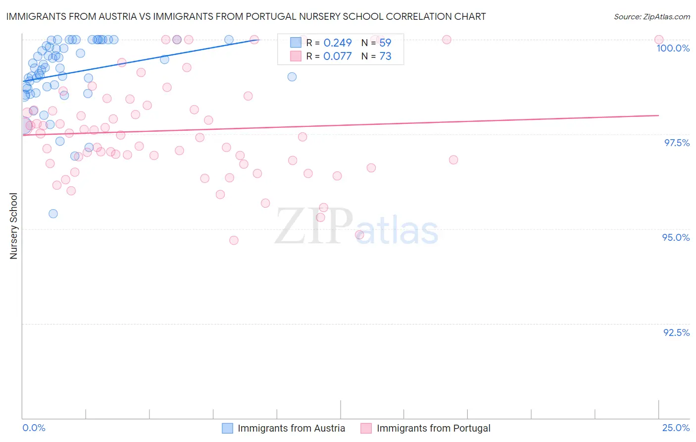 Immigrants from Austria vs Immigrants from Portugal Nursery School