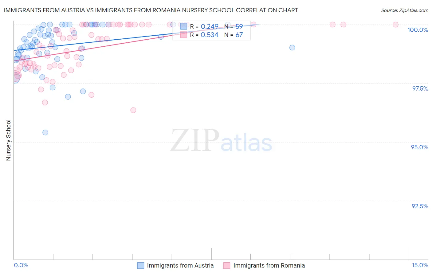 Immigrants from Austria vs Immigrants from Romania Nursery School