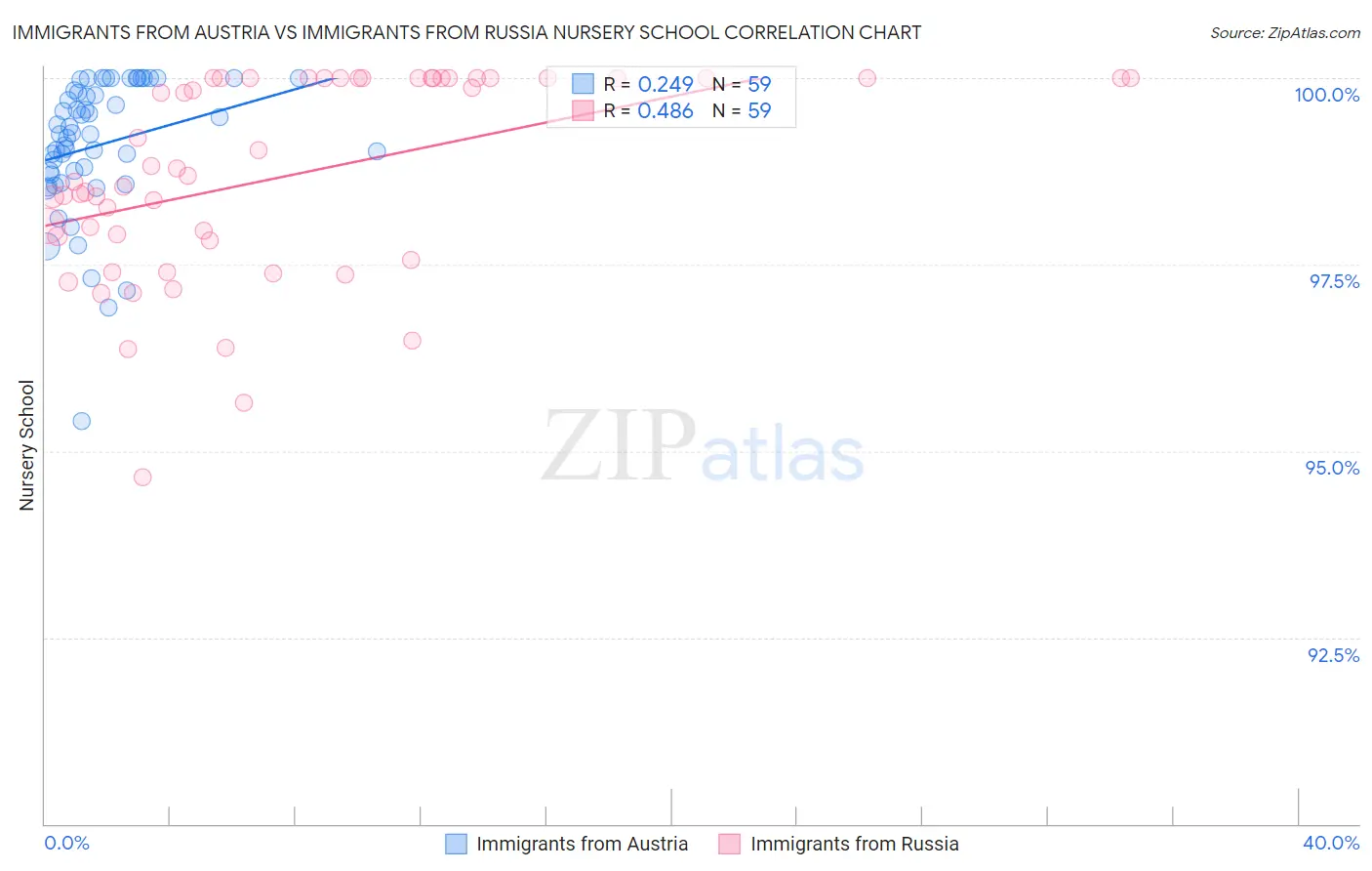Immigrants from Austria vs Immigrants from Russia Nursery School