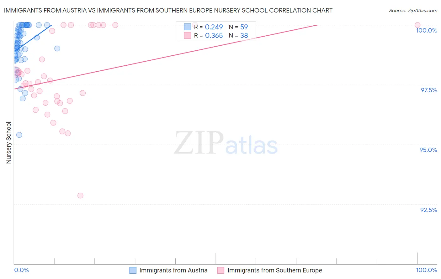 Immigrants from Austria vs Immigrants from Southern Europe Nursery School