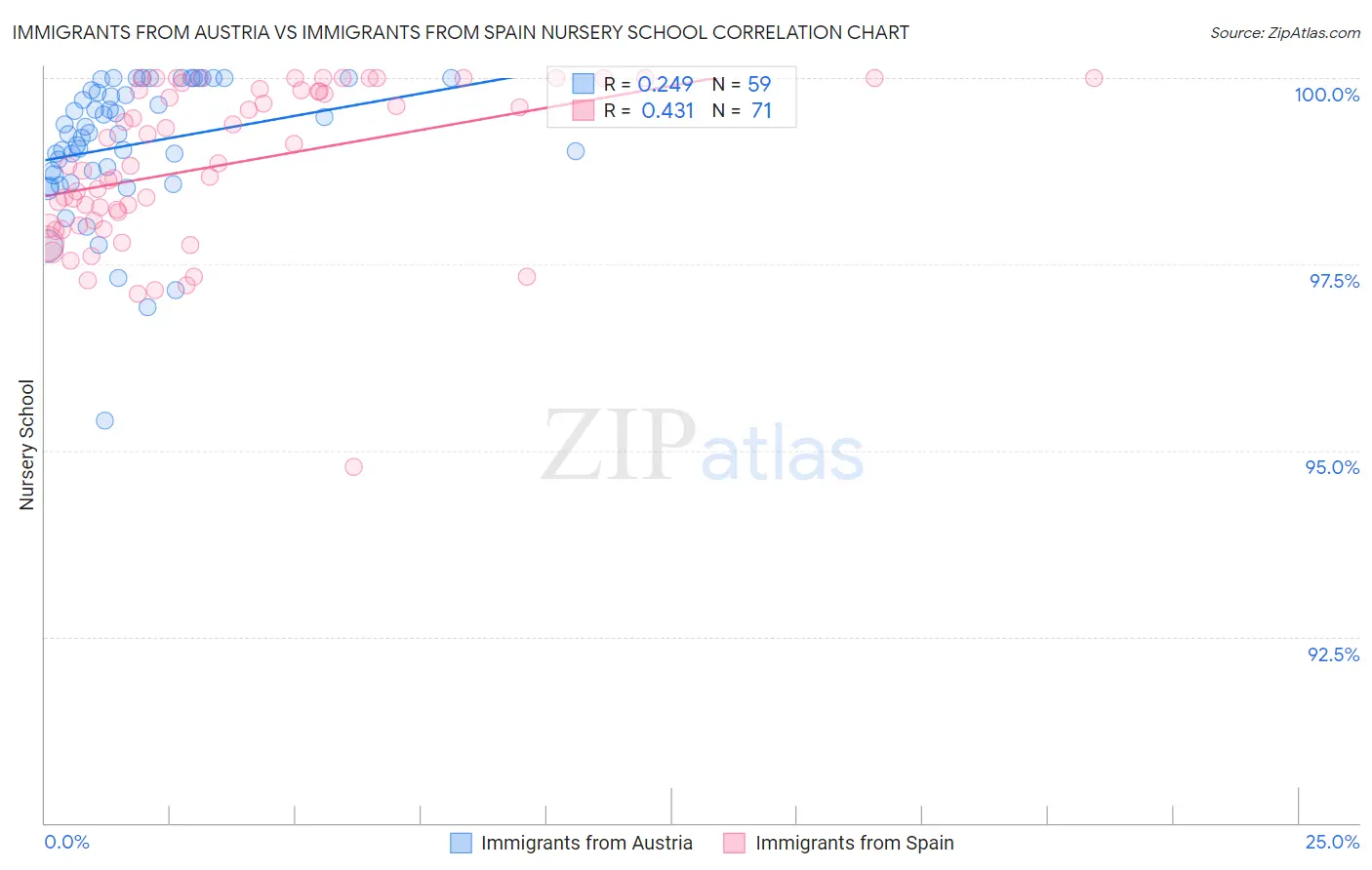 Immigrants from Austria vs Immigrants from Spain Nursery School