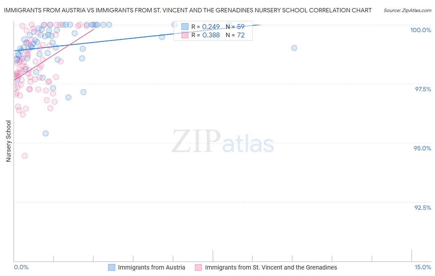 Immigrants from Austria vs Immigrants from St. Vincent and the Grenadines Nursery School