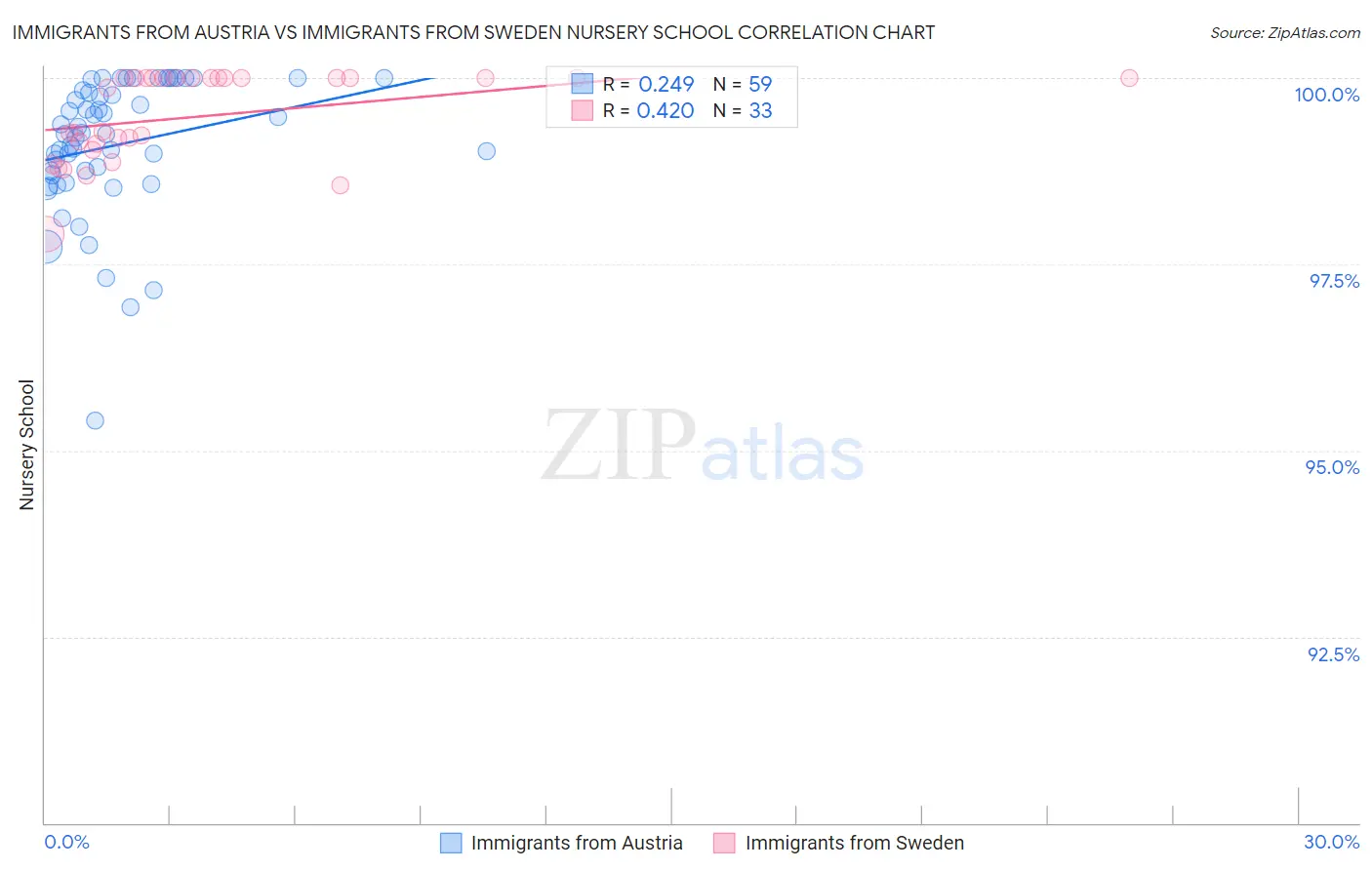 Immigrants from Austria vs Immigrants from Sweden Nursery School