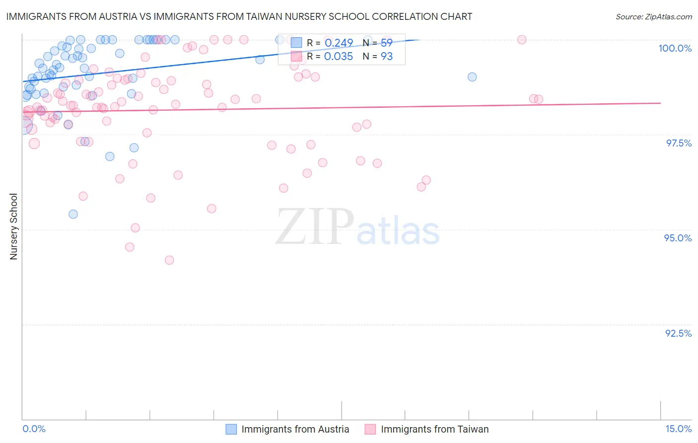 Immigrants from Austria vs Immigrants from Taiwan Nursery School