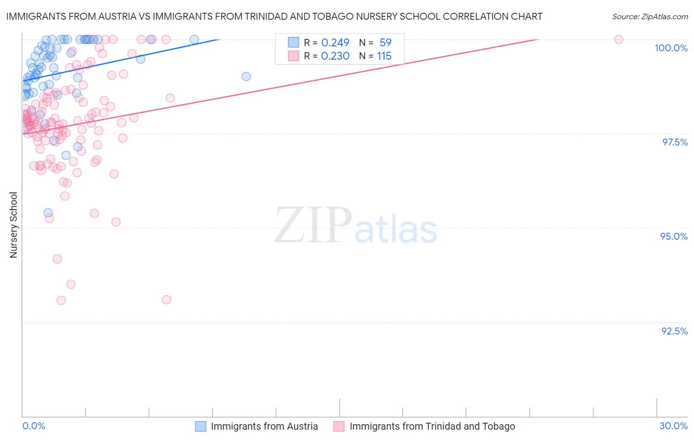 Immigrants from Austria vs Immigrants from Trinidad and Tobago Nursery School