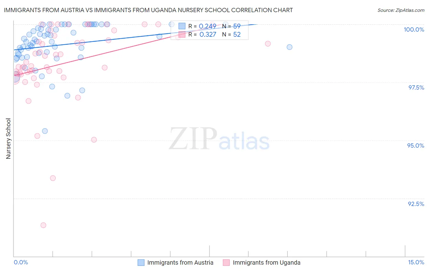 Immigrants from Austria vs Immigrants from Uganda Nursery School