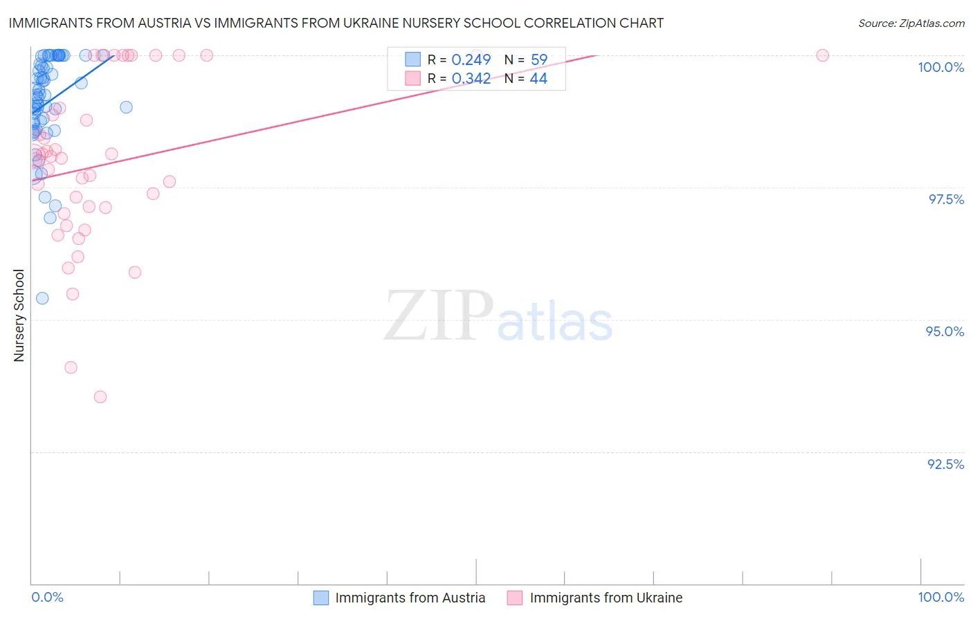 Immigrants from Austria vs Immigrants from Ukraine Nursery School