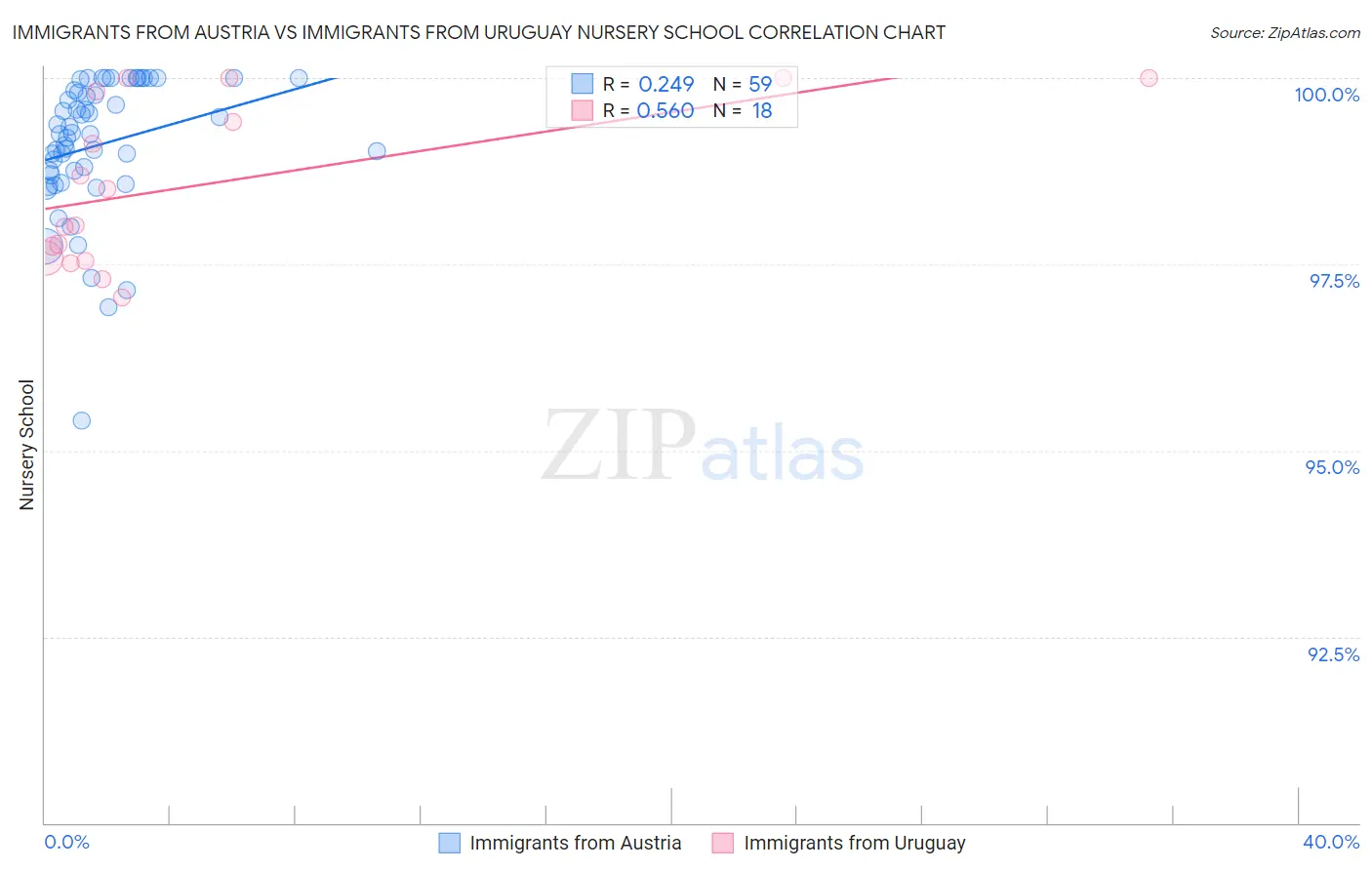Immigrants from Austria vs Immigrants from Uruguay Nursery School