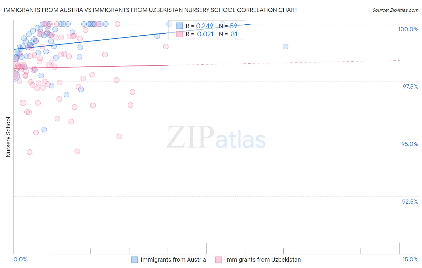 Immigrants from Austria vs Immigrants from Uzbekistan Nursery School