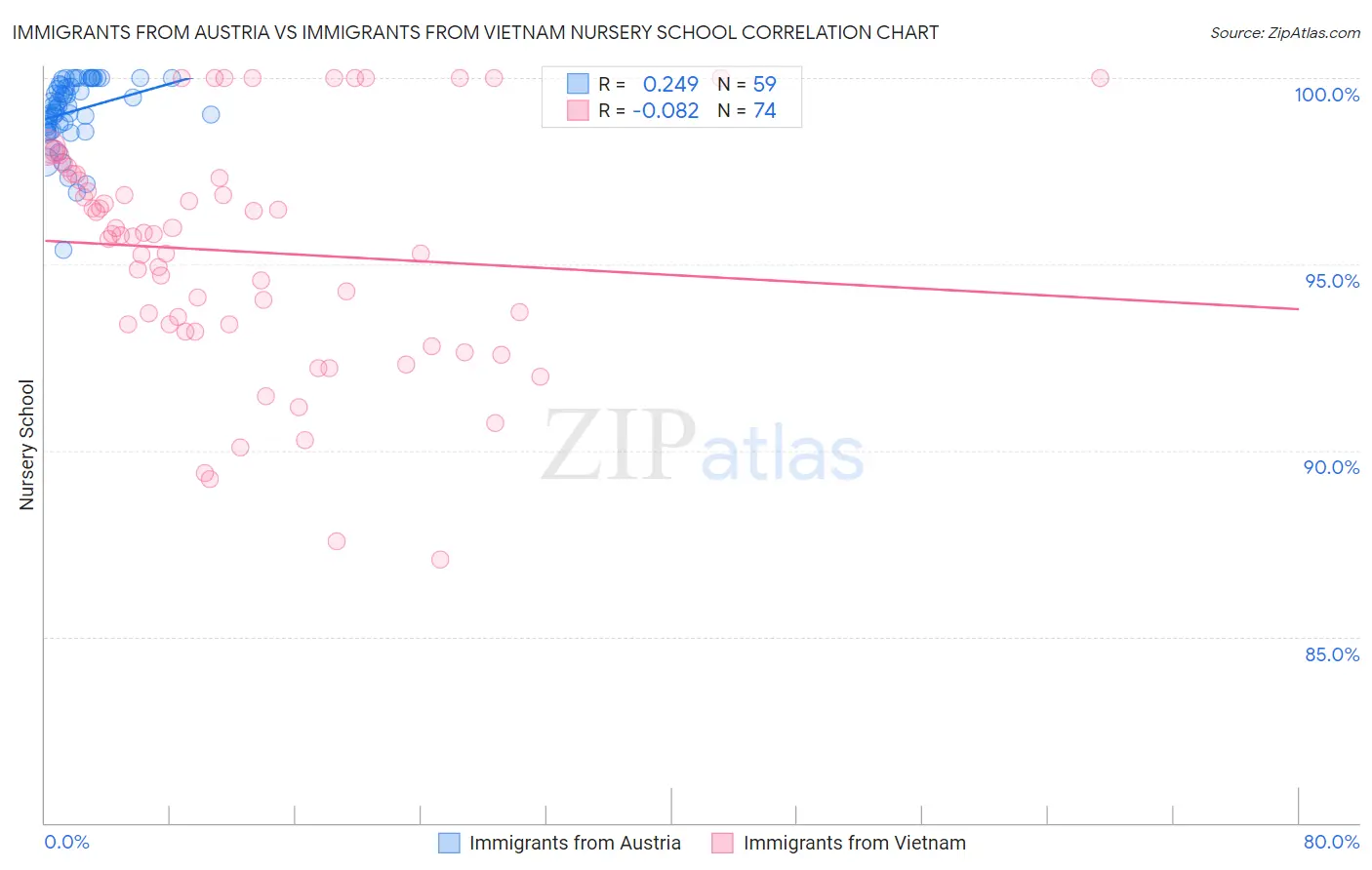 Immigrants from Austria vs Immigrants from Vietnam Nursery School