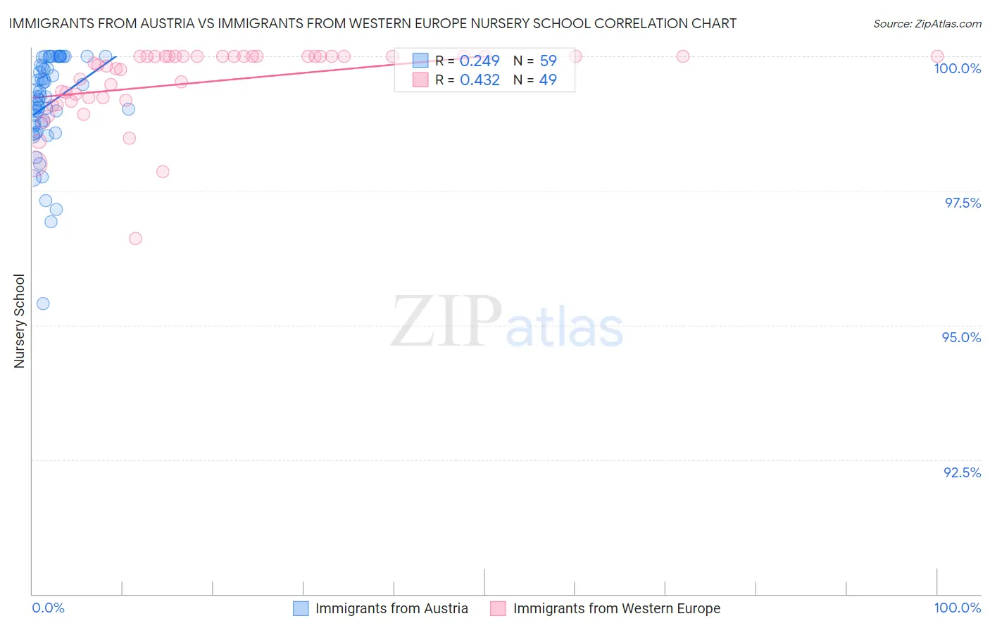 Immigrants from Austria vs Immigrants from Western Europe Nursery School
