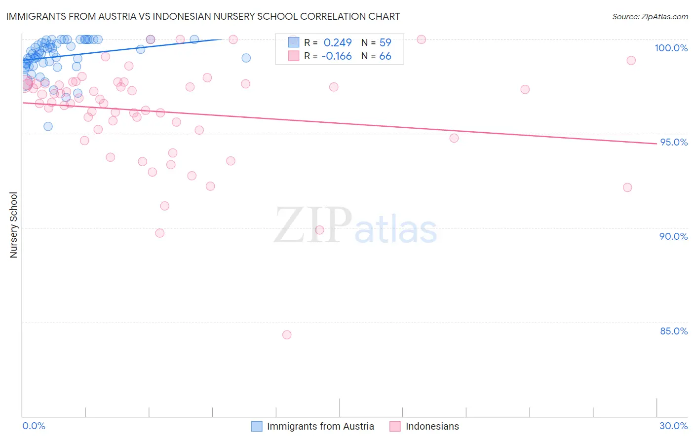 Immigrants from Austria vs Indonesian Nursery School