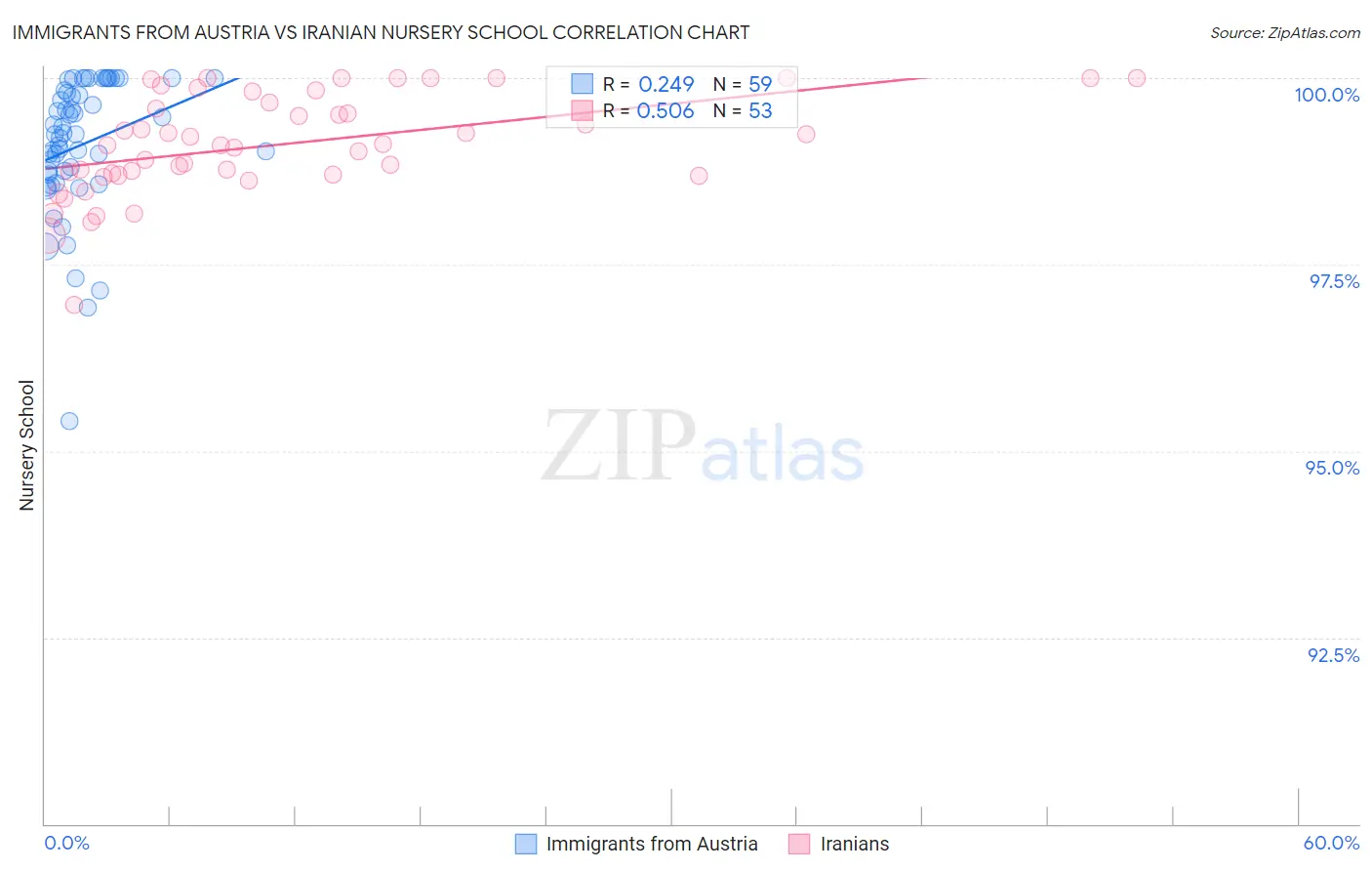 Immigrants from Austria vs Iranian Nursery School