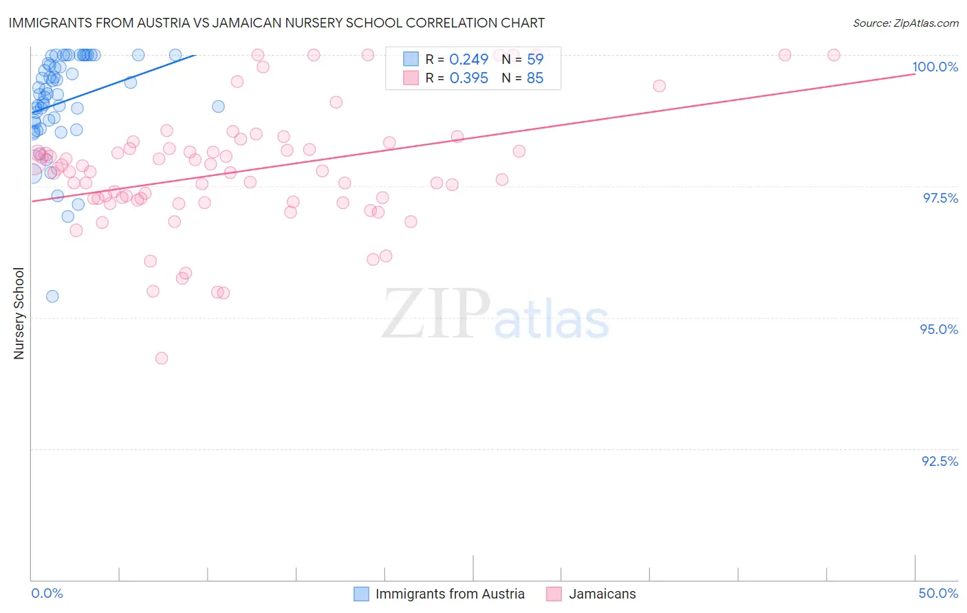 Immigrants from Austria vs Jamaican Nursery School