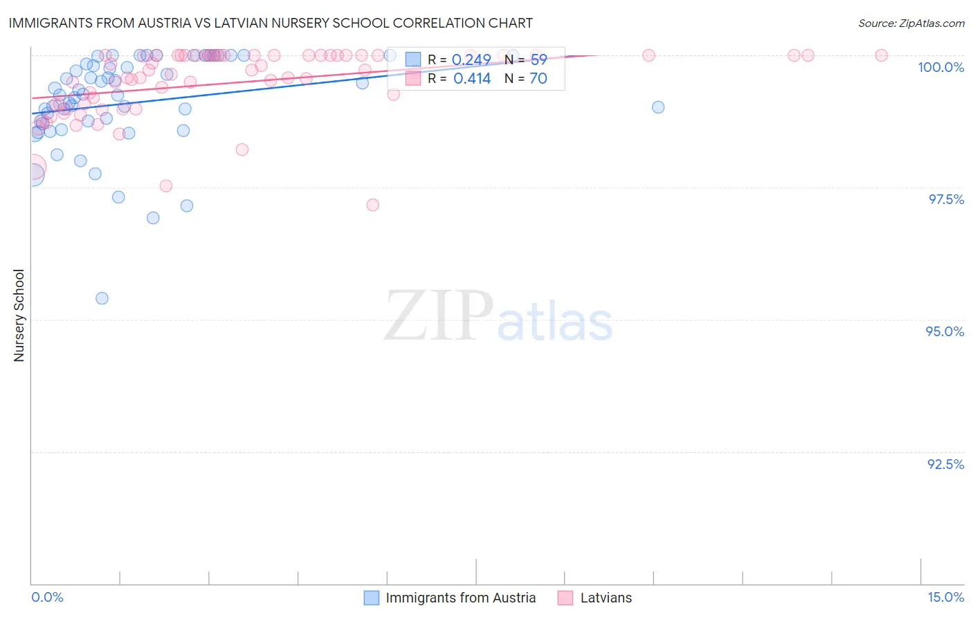 Immigrants from Austria vs Latvian Nursery School