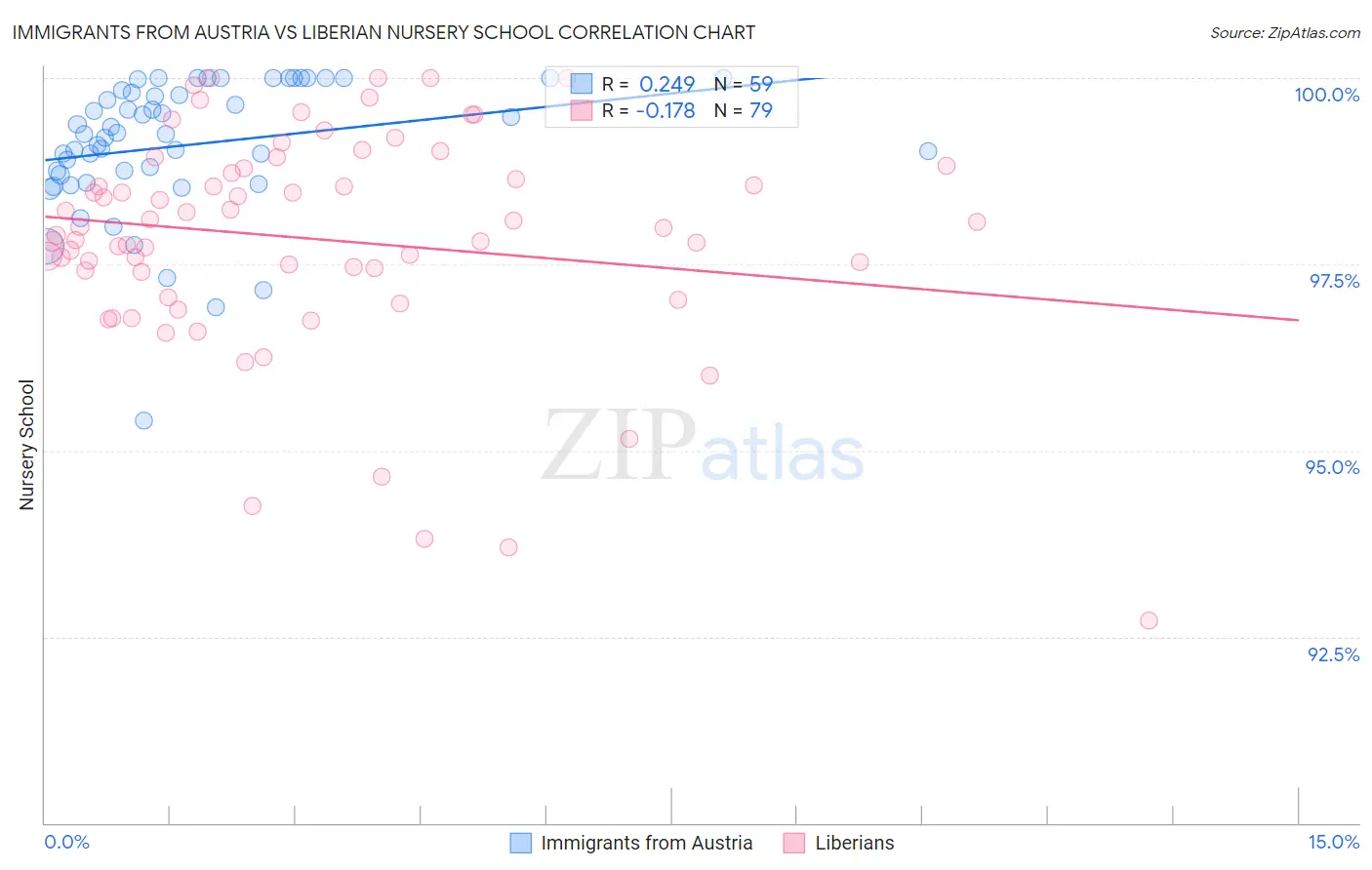 Immigrants from Austria vs Liberian Nursery School