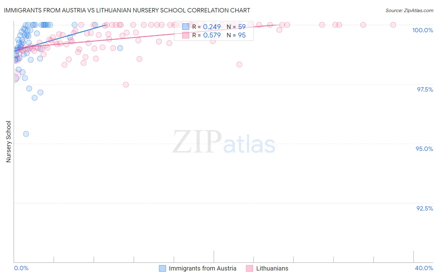 Immigrants from Austria vs Lithuanian Nursery School