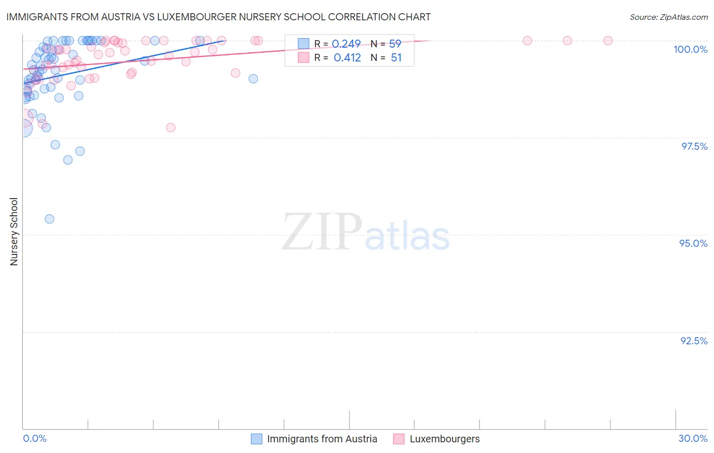 Immigrants from Austria vs Luxembourger Nursery School