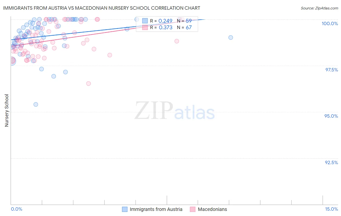 Immigrants from Austria vs Macedonian Nursery School