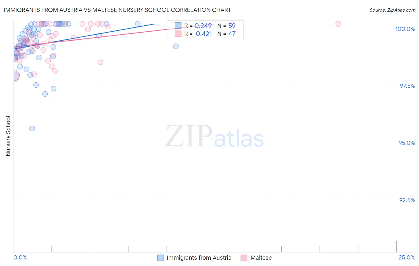 Immigrants from Austria vs Maltese Nursery School