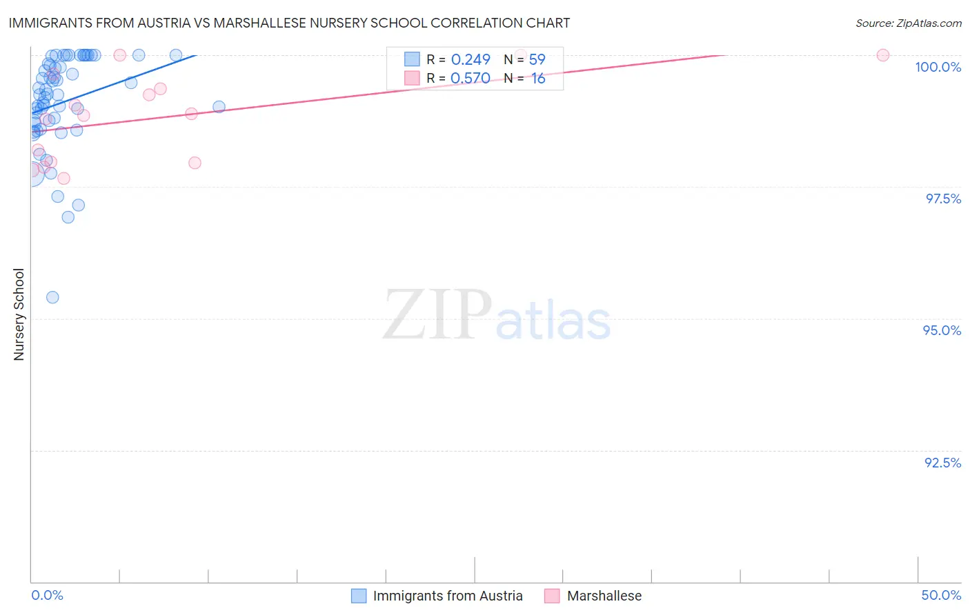Immigrants from Austria vs Marshallese Nursery School