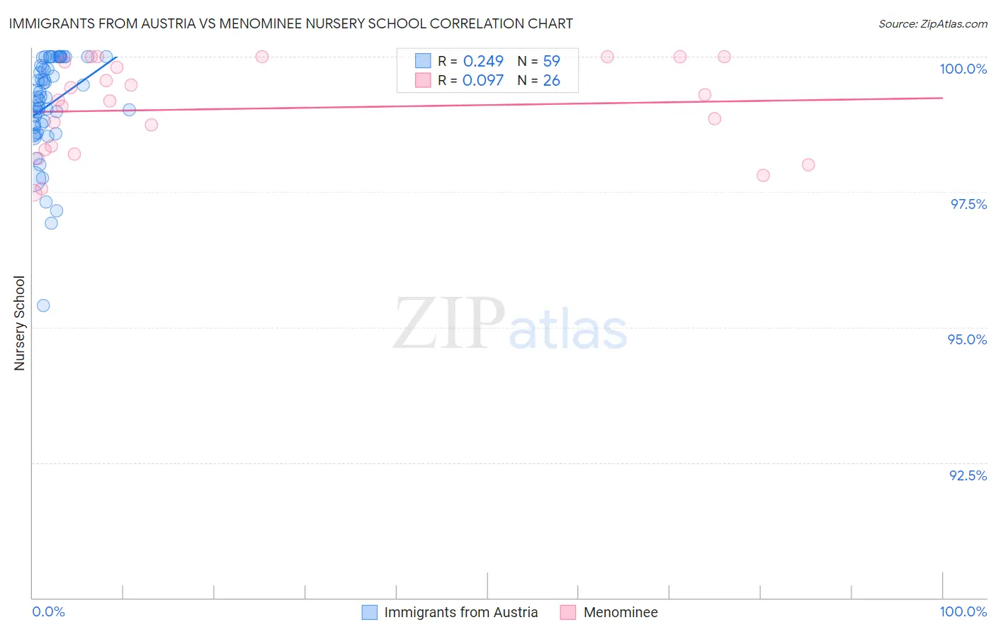 Immigrants from Austria vs Menominee Nursery School