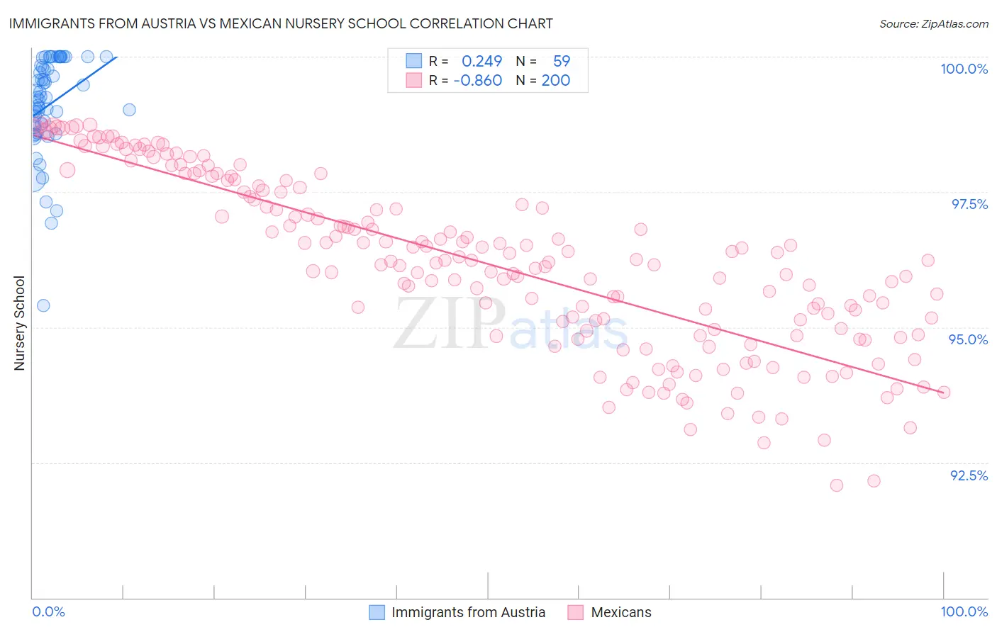 Immigrants from Austria vs Mexican Nursery School
