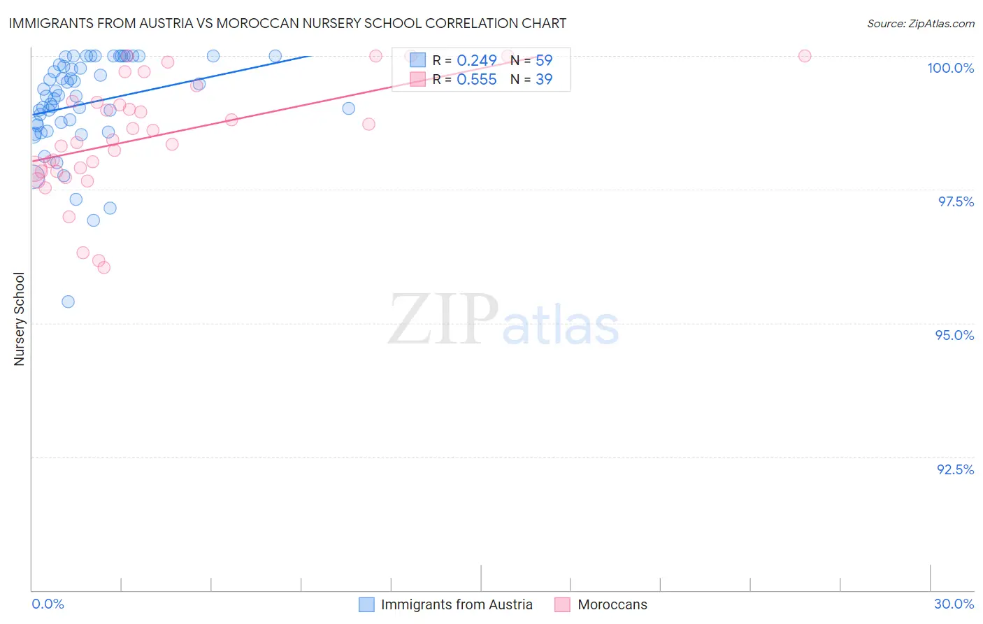 Immigrants from Austria vs Moroccan Nursery School