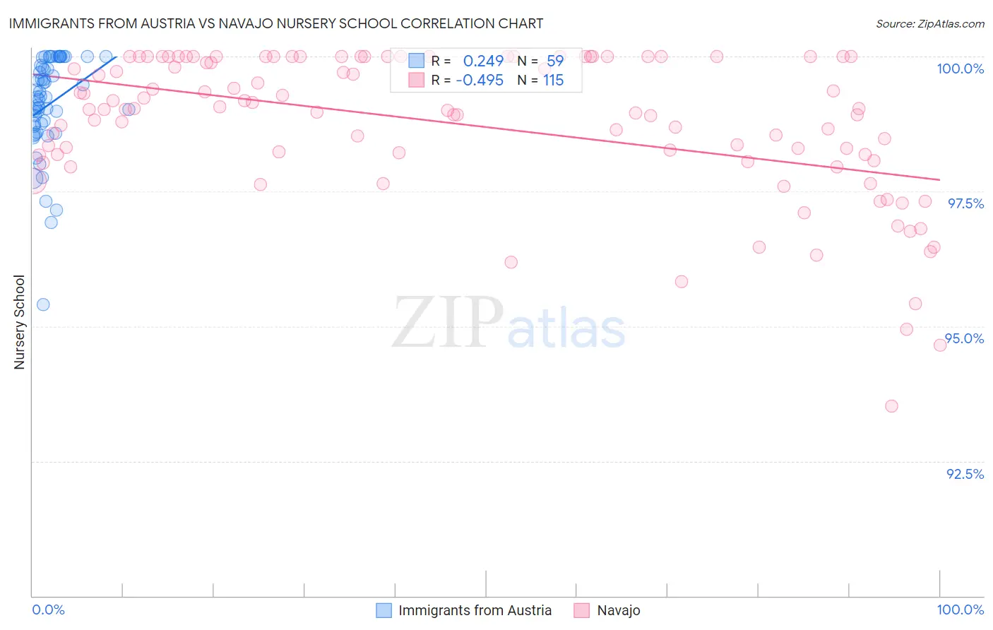 Immigrants from Austria vs Navajo Nursery School