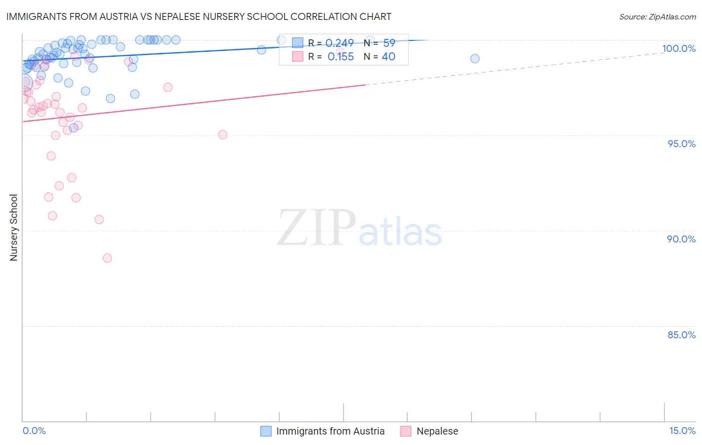 Immigrants from Austria vs Nepalese Nursery School