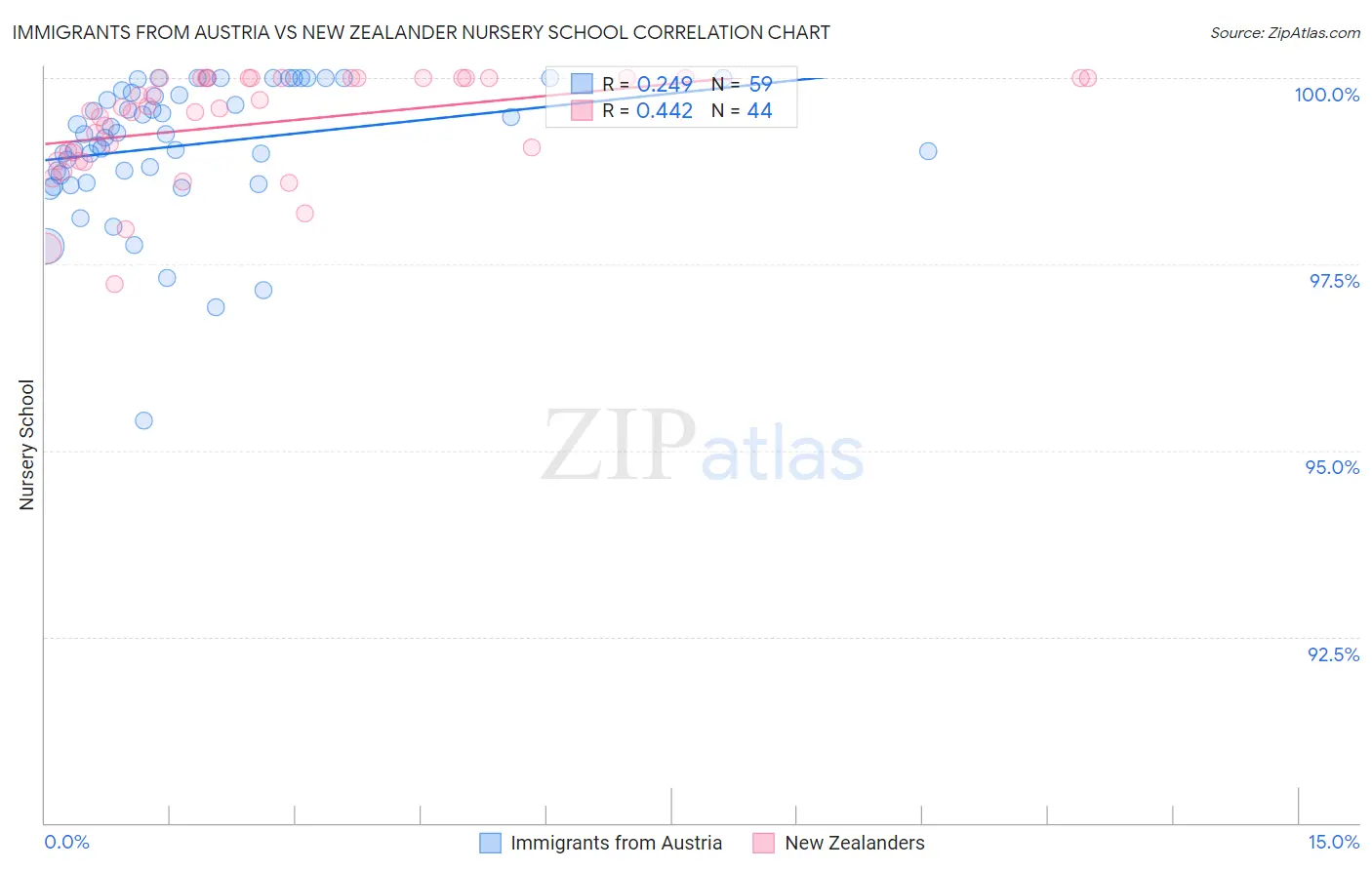 Immigrants from Austria vs New Zealander Nursery School