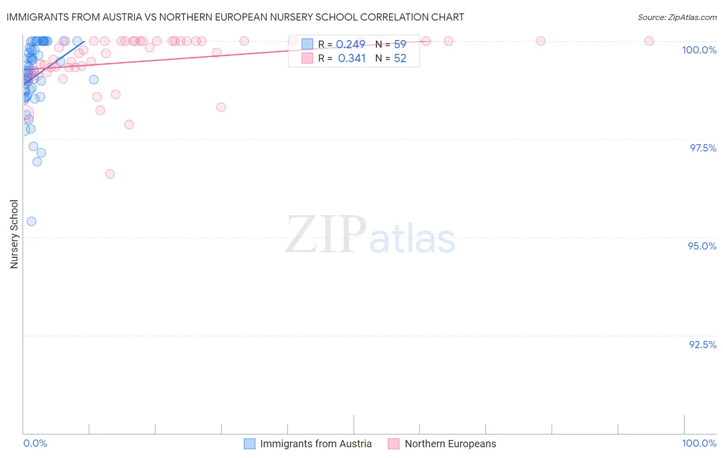 Immigrants from Austria vs Northern European Nursery School