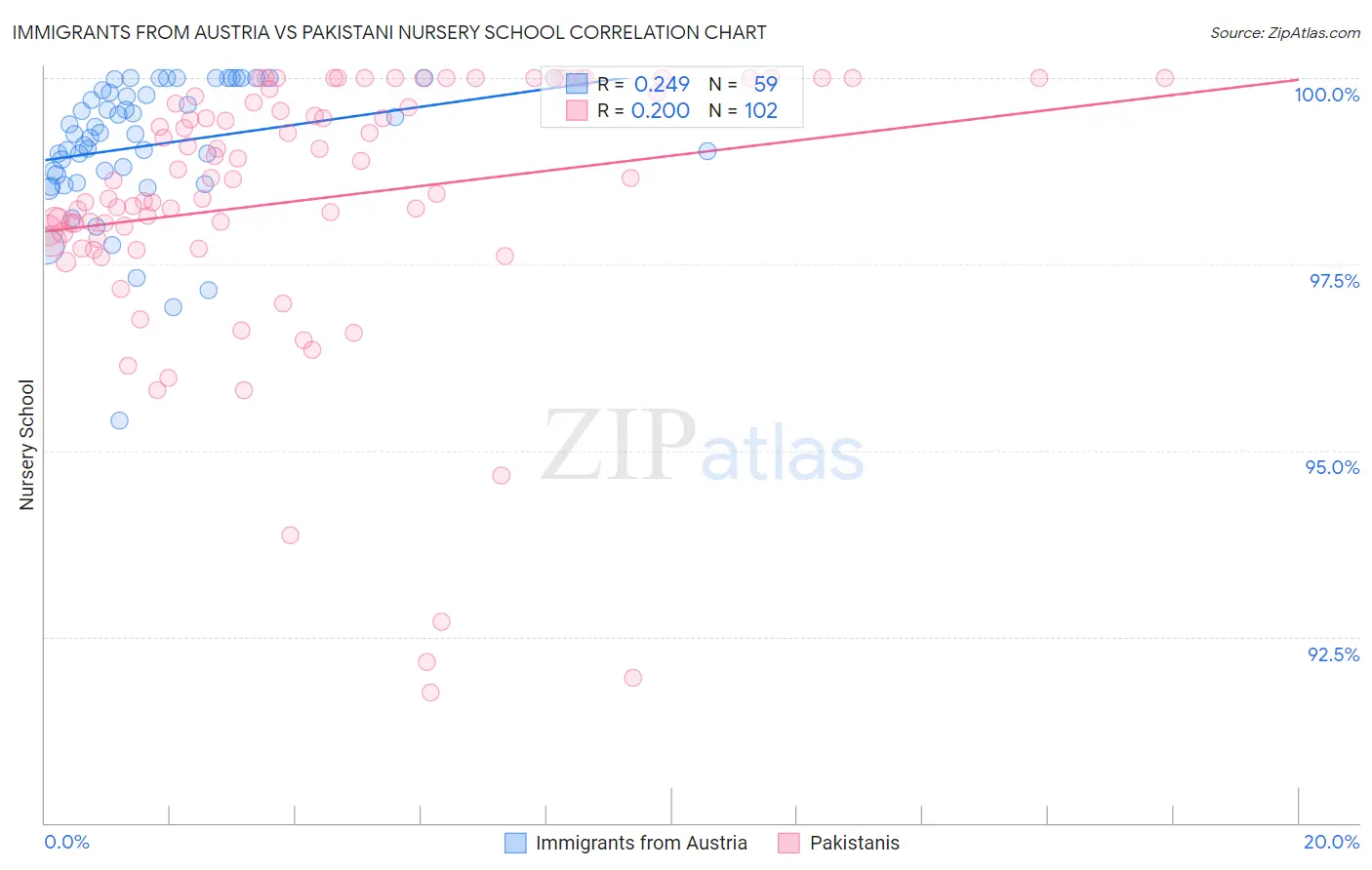 Immigrants from Austria vs Pakistani Nursery School