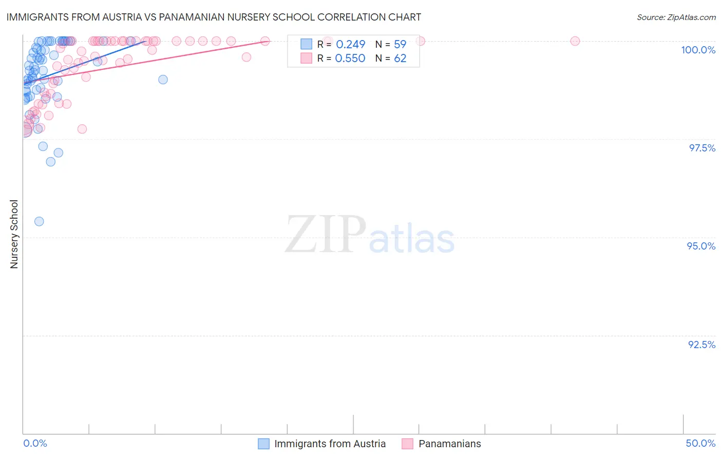 Immigrants from Austria vs Panamanian Nursery School