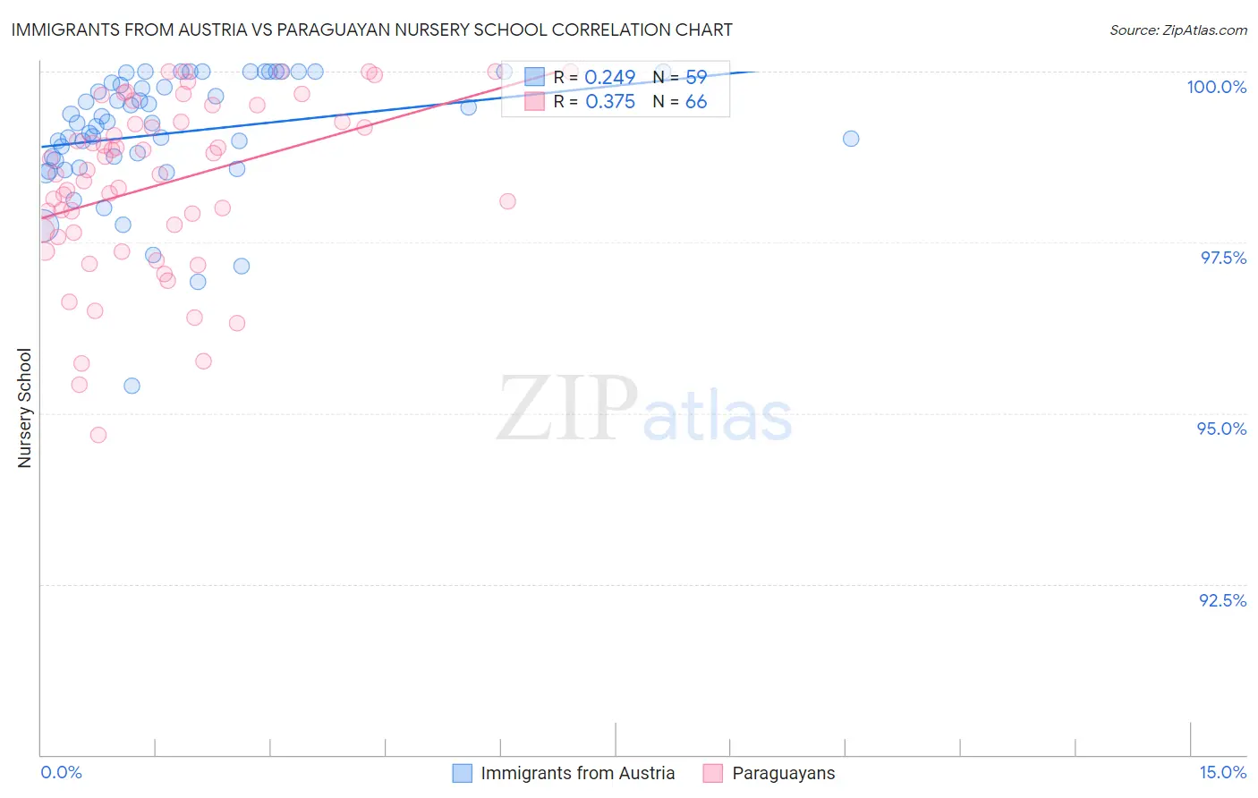 Immigrants from Austria vs Paraguayan Nursery School