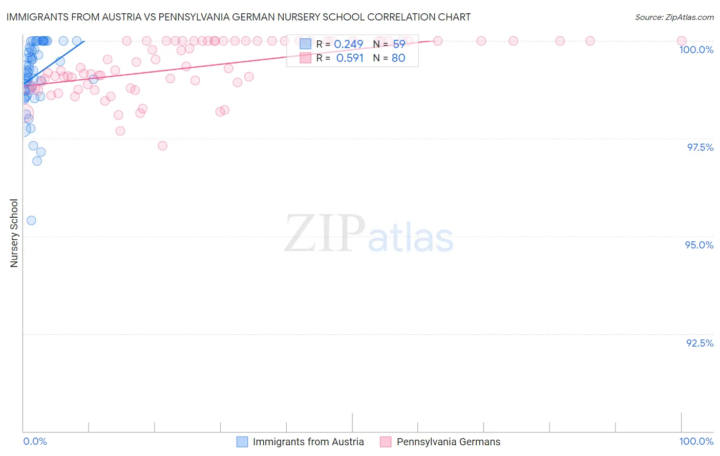 Immigrants from Austria vs Pennsylvania German Nursery School